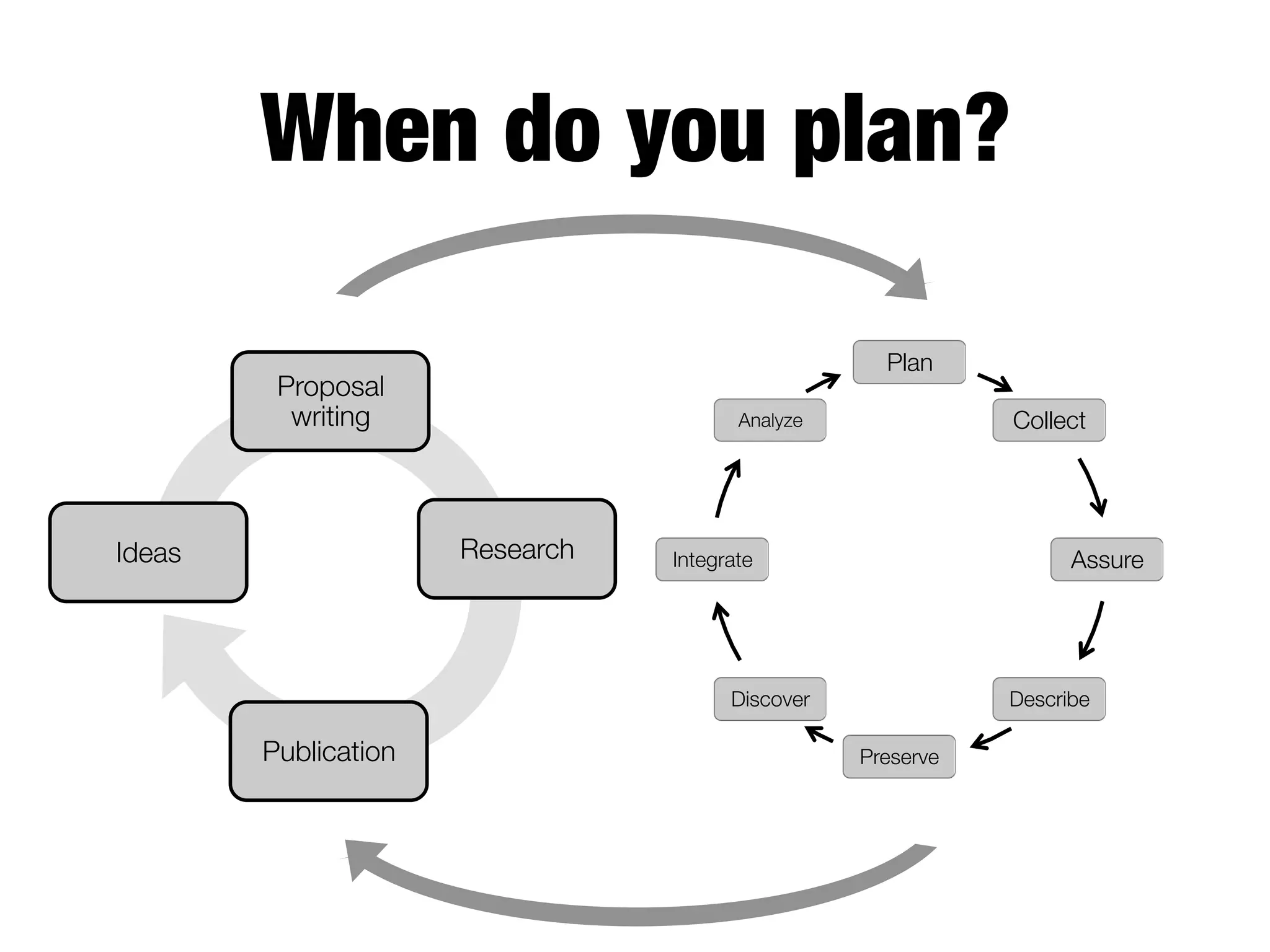 When do you plan?
Plan

Proposal
writing

Research

Ideas

Collect

Analyze

Assure

Integrate

Discover

Publication

Describe
Preserve

 