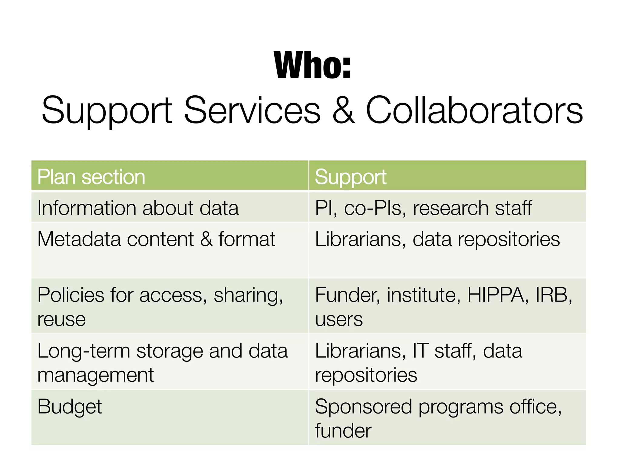 Who: "
Support Services & Collaborators
Plan section

Support

Information about data

PI, co-PIs, research staff

Metadata content & format

Librarians, data repositories

Policies for access, sharing,
reuse

Funder, institute, HIPPA, IRB,
users

Long-term storage and data
management

Librarians, IT staff, data
repositories

Budget

Sponsored programs ofﬁce,
funder

 