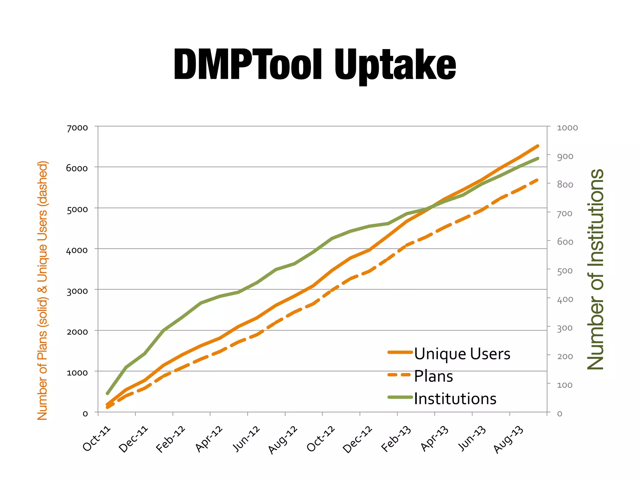 DMPTool Uptake
1000	
  
900	
  

6000	
  

800	
  
5000	
  

700	
  
600	
  

4000	
  

500	
  
3000	
  

400	
  
300	
  

2000	
  

1000	
  

0	
  

Unique	
  Users	
  
Plans	
  
Institutions	
  

200	
  
100	
  
0	
  

Number of Institutions

Number of Plans (solid) & Unique Users (dashed)

7000	
  

 
