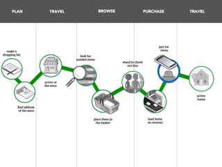PLAN 
TRAVEL 
BROWSE 
PURCHASE 
TRAVEL 
make a 
shopping list! 
find address 
of the store! 
arrive at 
the store! 
look for 
needed items! 
place them in 
the basket 
stand in check 
out line 
pay for 
items 
load items 
on counter 
arrive 
home 
 