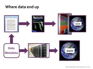 Where data end up
                                              From Flickr by diylibrarian




                                                                            www




 Data
                                                             www
Metadata
                    From Flickr by torkildr




                                                           Recreated from Klump et al. 2006
 