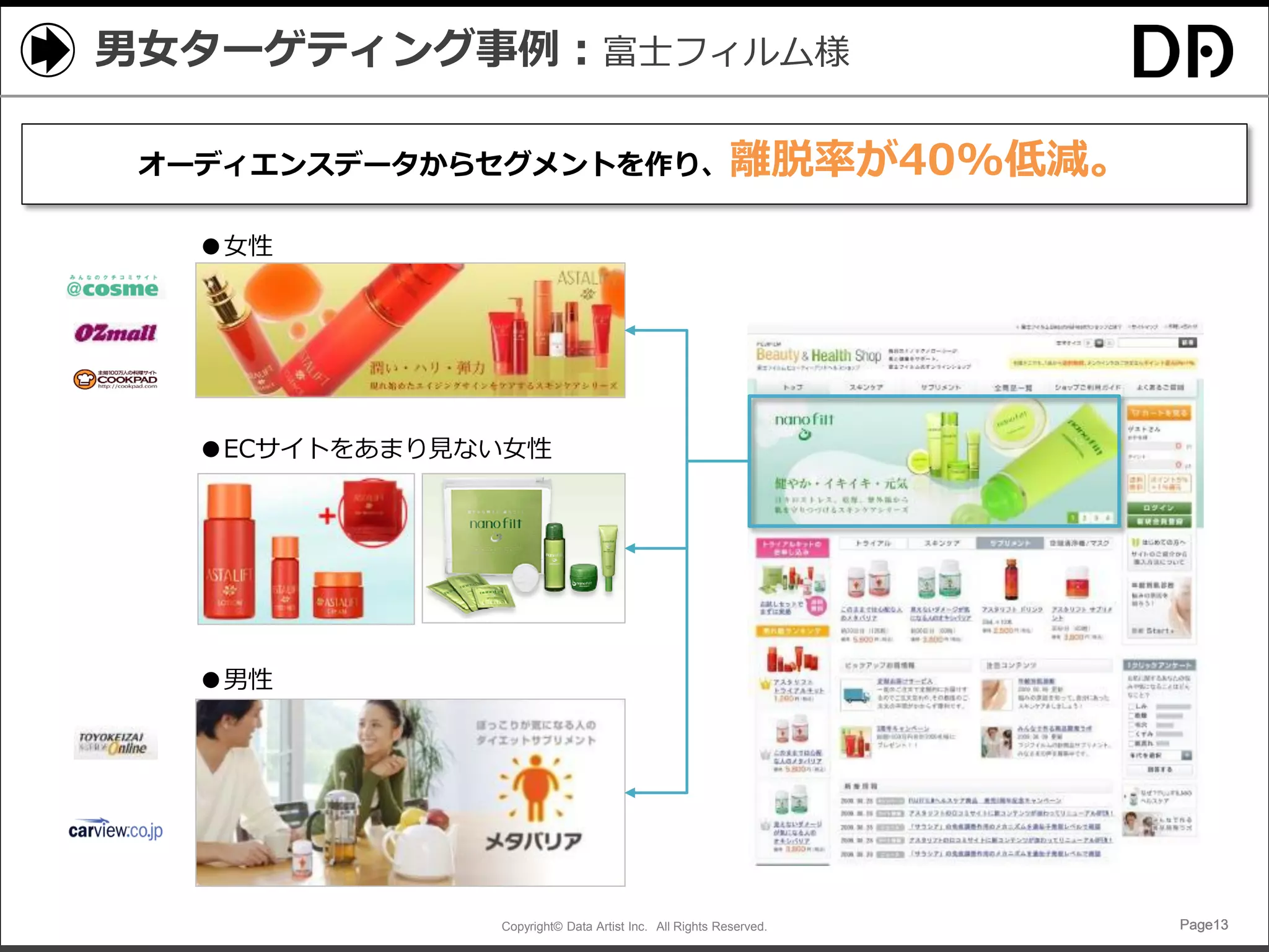 Copyright© Data Artist Inc. All Rights Reserved. Page13Page13Page13Page13
男女ターゲティング事例：富士フィルム様
オーディエンスデータからセグメントを作り、離脱率が40%低減。
●ECサイトをあまり見ない女性
●女性
●男性
 