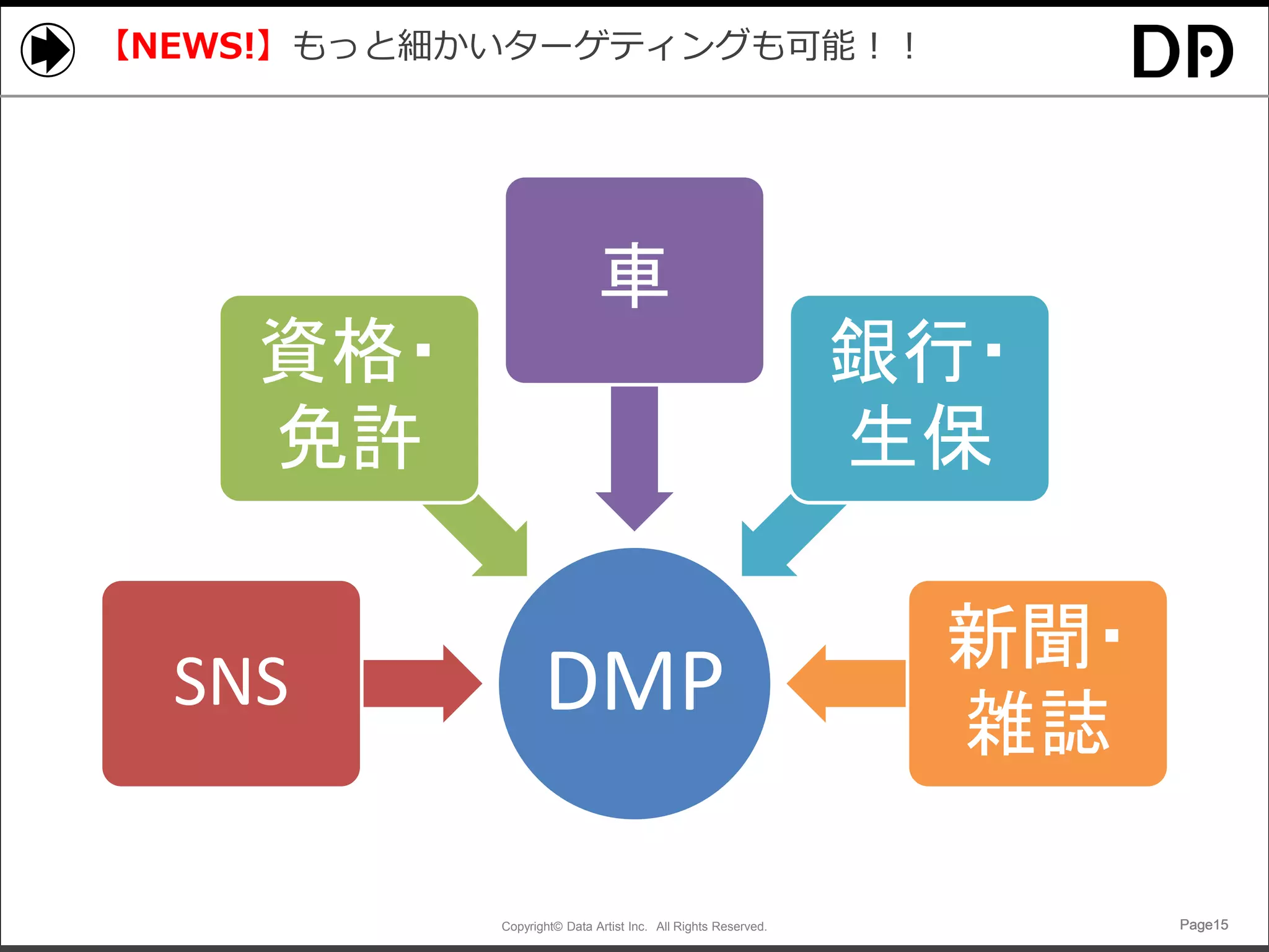 Copyright© Data Artist Inc. All Rights Reserved. Page15Page15Page15Page15
【NEWS!】もっと細かいターゲティングも可能！！
DMPSNS
資格・
免許
車
銀行・
生保
新聞・
雑誌
 