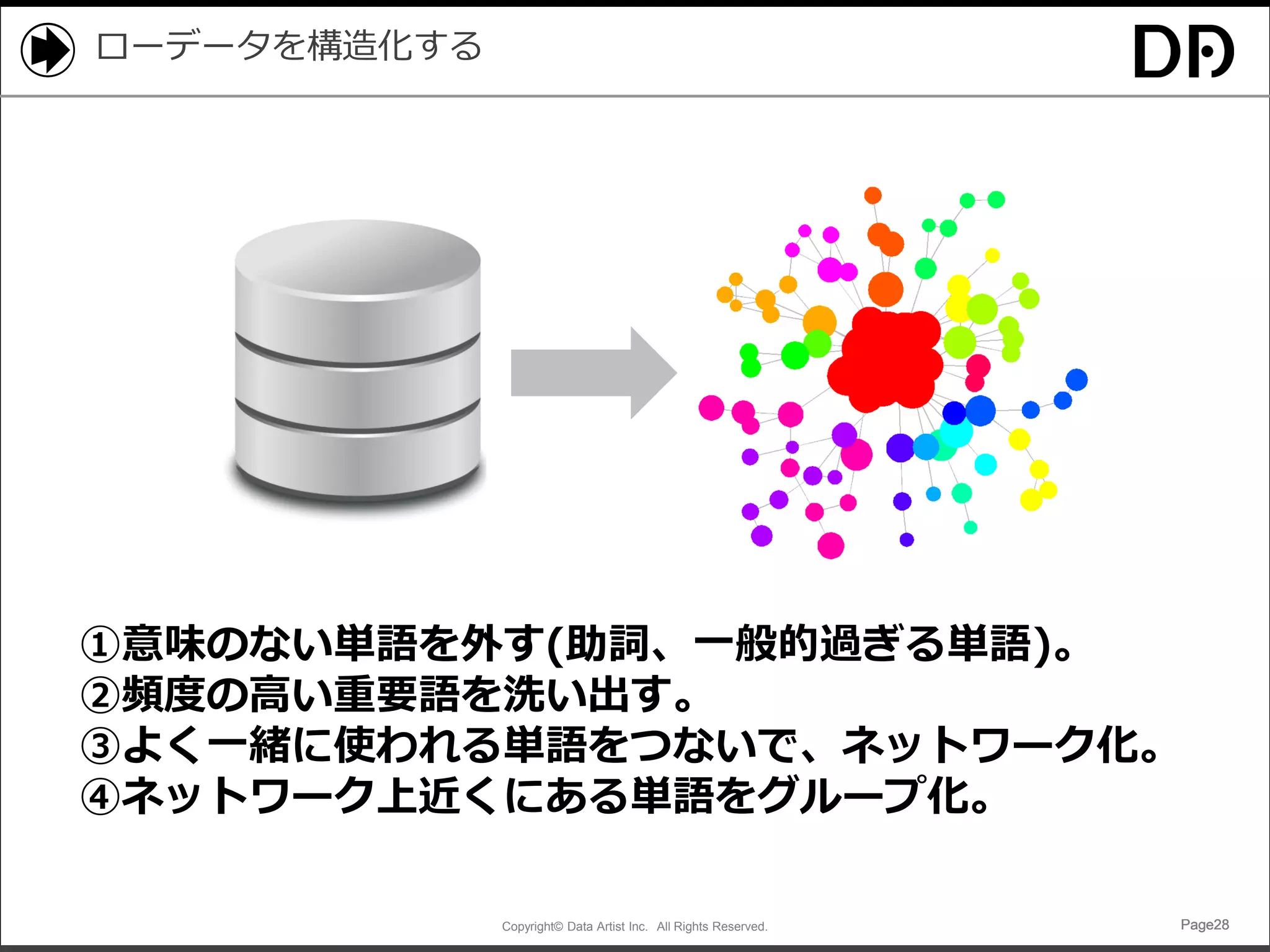 Copyright© Data Artist Inc. All Rights Reserved. Page28Page28Page28Page28
ローデータを構造化する
①意味のない単語を外す(助詞、一般的過ぎる単語)。
②頻度の高い重要語を洗い出す。
③よく一緒に使われる単語をつないで、ネットワーク化。
④ネットワーク上近くにある単語をグループ化。
 