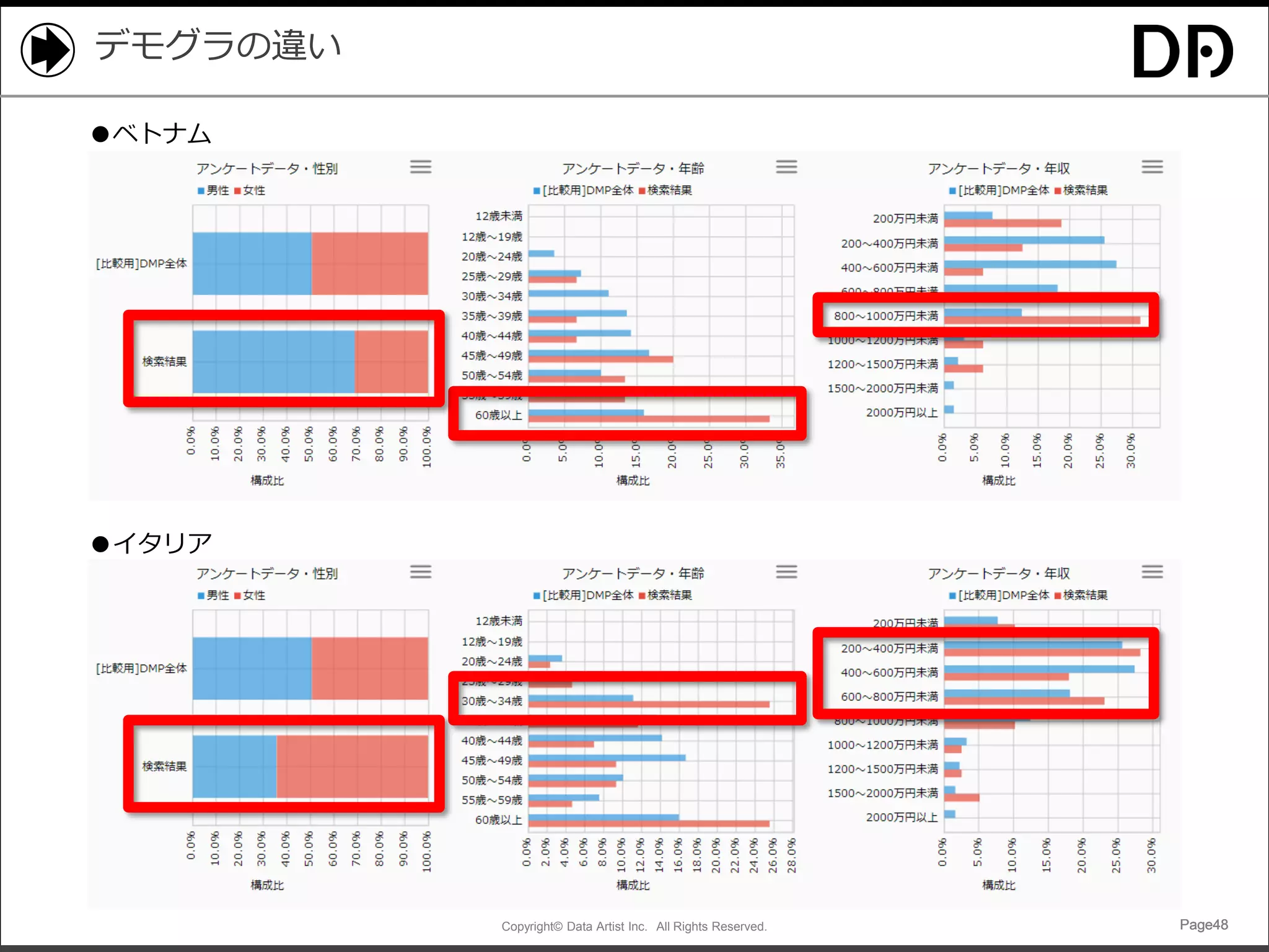Copyright© Data Artist Inc. All Rights Reserved. Page48Page48Page48Page48
デモグラの違い
●イタリア
●ベトナム
 
