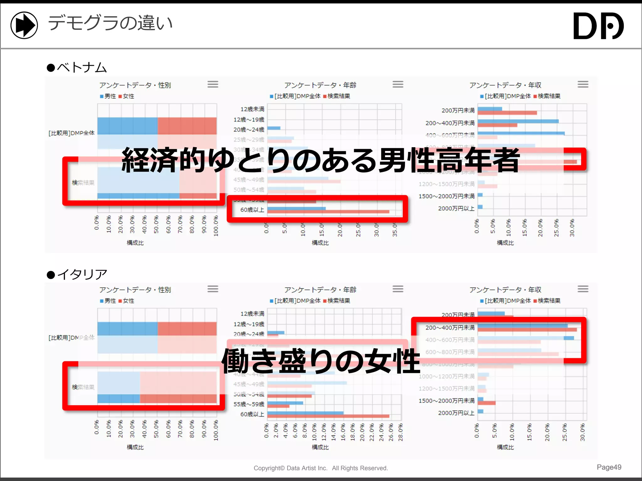 Copyright© Data Artist Inc. All Rights Reserved. Page49Page49Page49Page49
デモグラの違い
●イタリア
●ベトナム
経済的ゆとりのある男性高年者
働き盛りの女性
 