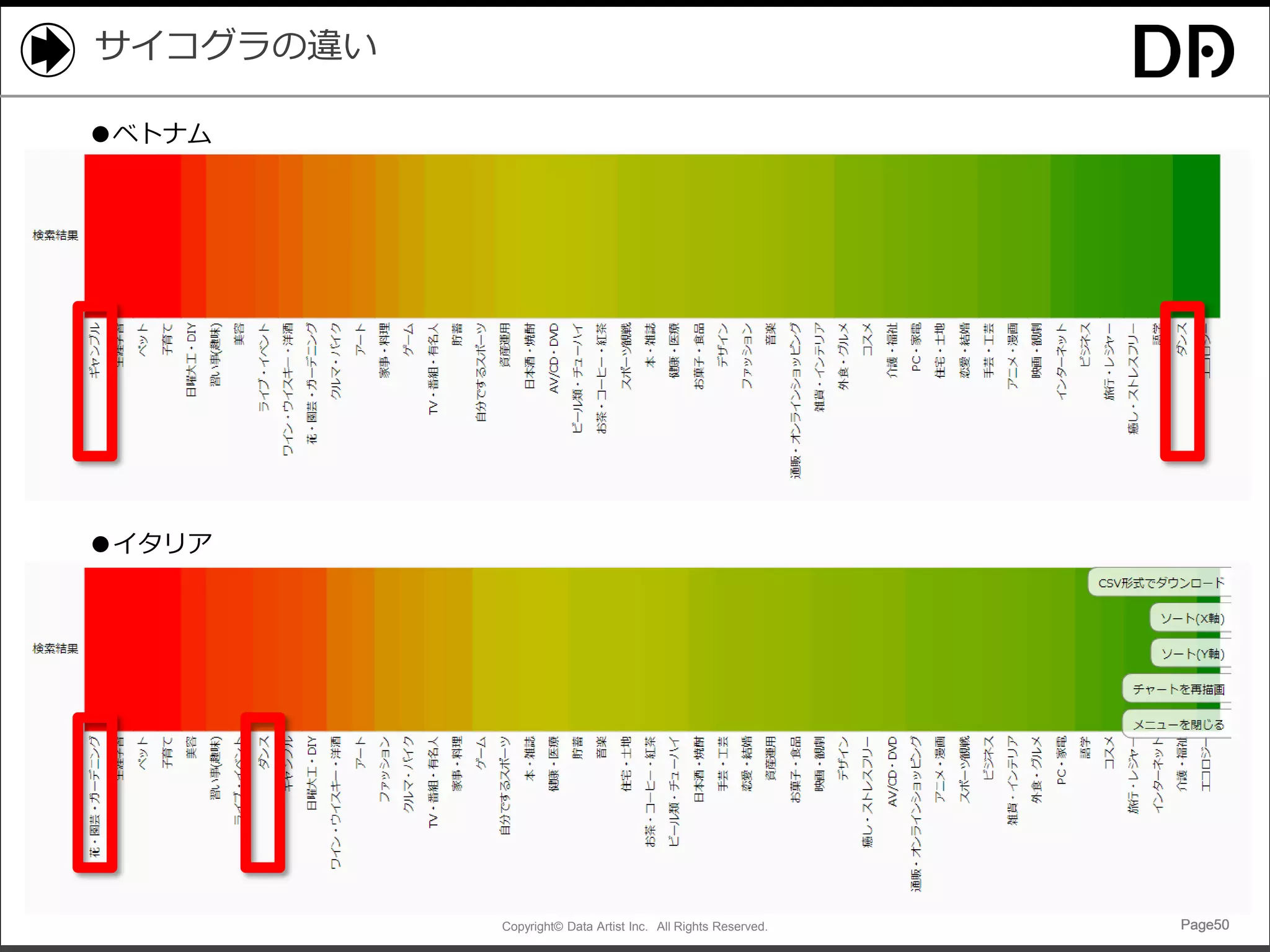 Copyright© Data Artist Inc. All Rights Reserved. Page50Page50Page50Page50
サイコグラの違い
●イタリア
●ベトナム
 