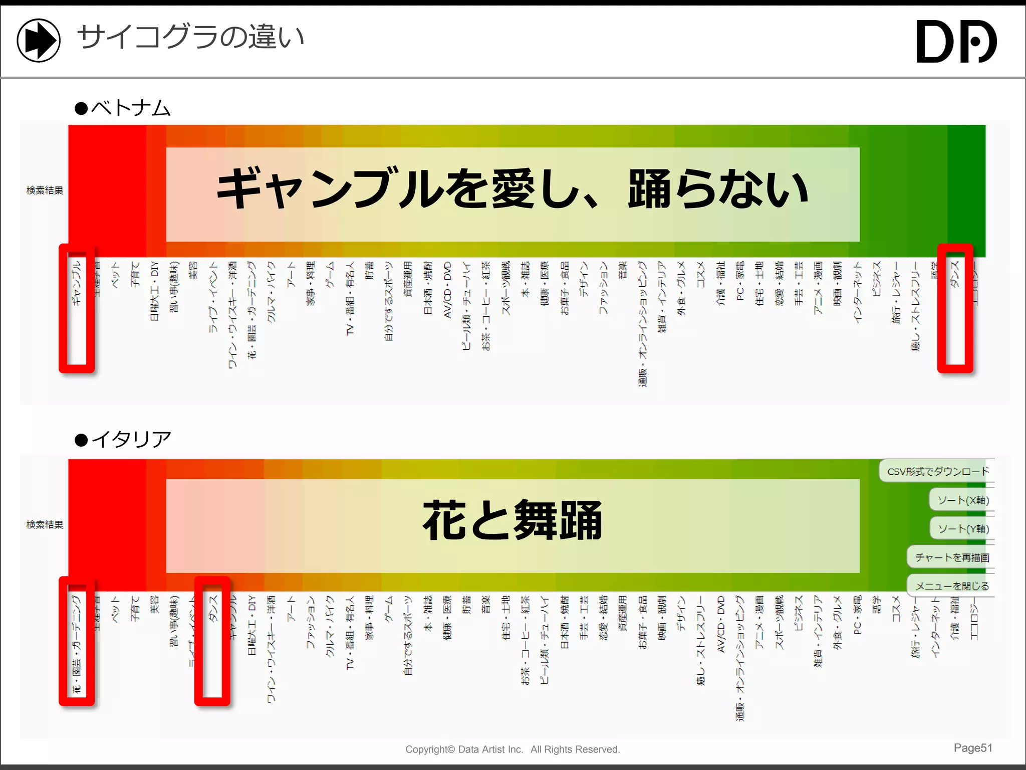 Copyright© Data Artist Inc. All Rights Reserved. Page51Page51Page51Page51
サイコグラの違い
●イタリア
●ベトナム
ギャンブルを愛し、踊らない
花と舞踊
 