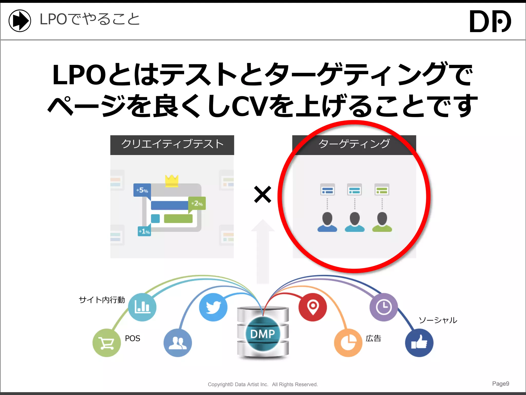 Copyright© Data Artist Inc. All Rights Reserved. Page9Page9Page9Page9
LPOでやること
クリエイティブテスト ターゲティング
×
サイト内行動
POS 広告
ソーシャル
LPOとはテストとターゲティングで
ページを良くしCVを上げることです
 