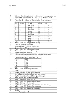 Data Mining 2013-14
22 Estimate the missing data and continues until convergence using
Expectation Maximization {1, 5, 10, 4,*, *}. (Guess µ0=3)
23 Prove that X11 belongs to class h2 using Bayes theorem.
ID Income Credit Class xi
1 4 Excellent h1 x4
2 3 Good h1 x7
3 2 Excellent h1 x2
4 3 Good h1 x7
5 4 Good h1 x8
6 2 Excellent h1 x2
7 3 Bad h2 x11
8 2 Bad h2 x10
9 3 Bad h3 x11
10 1 Bad h4 x924 Write a short note on Hypothesis testing.
25 Find Chi square statistics for
Observed value = {51, 95, 67, 78, 88}
Expected value=76
26 Write a short note on linear regression.
27 Write a short note on non-linear regression.
28 Explain correlation in detail.
29 Find correlation betw een Ice cream sales Vs temperature
Temperature
0C
Ice Cream Sales (in
rupees)14.2 215
16.4 325
11.9 185
15.2 332
18.5 406
22.1 522
30 Write a short on similarity measures.
Unit 2
31 Explain the need of data pre-processing.
32 List and explain major tasks in data processing.
33 Explain terms Quartile and Inter-Quartile range.
34 What are Box plot and Quantile plot?
35 What is histogram and scatter plot?
36 Write a short note on data cleaning tasks.
37 Explain Binning with example.
38 Explain Data aggregation, generalization and smoothing.
39 Write a short note on data transformation.
40 Write a short note on data normalization.
41 Define
1. Association rule
 