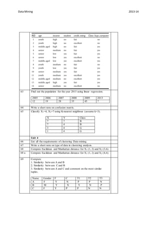 Data Mining 2013-14
63 Find out the population for the year 2013 using linear regression.
2005 2006 2007 2008 2009 2013
12 19 28 35 45 ?
64 Write a short note on confusion matrix.
65 Classify X1=4, X2=7 using K-nearest neighbour (assume k=3).
X Y Class
7 7 B
7 4 B
3 4 G
1 4 G
Unit 4
66 List all the requirements of clustering Data mining.
67 Write a short note on type of data in clustering analysis.
68 Compute Euclidean and Manhattan distance for X1 (1, 2) and X2 (3,6).
68 a Compute Euclidean and Manhattan distance for X1 (1, 2) and X2 (4,6).
69 Compute
1. Similarity between A and B
2. Similarity between C and B
3. Similarity between A and C and comment on the most similar
tuples.
Name Gender F C T1 T2 T3
A F Y N P P N
B M Y N Y N P
C F Y P P N N
 