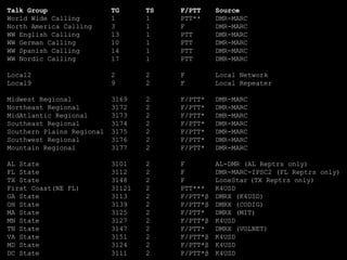 Talk Group TG TS F/PTT Source
World Wide Calling 1 1 PTT** DMR-MARC
North America Calling 3 1 F DMR-MARC
WW English Calling 13 1 PTT DMR-MARC
WW German Calling 10 1 PTT DMR-MARC
WW Spanish Calling 14 1 PTT DMR-MARC
WW Nordic Calling 17 1 PTT DMR-MARC
Local2 2 2 F Local Network
Local9 9 2 F Local Repeater
Midwest Regional 3169 2 F/PTT* DMR-MARC
Northeast Regional 3172 2 F/PTT* DMR-MARC
MidAtlantic Regional 3173 2 F/PTT* DMR-MARC
Southeast Regional 3174 2 F/PTT* DMR-MARC
Southern Plains Regional 3175 2 F/PTT* DMR-MARC
Southwest Regional 3176 2 F/PTT* DMR-MARC
Mountain Regional 3177 2 F/PTT* DMR-MARC
AL State 3101 2 F AL-DMR (AL Reptrs only)
FL State 3112 2 F DMR-MARC-IPSC2 (FL Reptrs only)
TX State 3148 2 F LoneStar (TX Reptrs only)
First Coast(NE FL) 31121 2 PTT*** K4USD
GA State 3113 2 F/PTT*β DMRX (K4USD)
OH State 3139 2 F/PTT*β DMRX (CODIG)
MA State 3125 2 F/PTT* DMRX (MIT)
MN State 3127 2 F/PTT*β K4USD
TN State 3147 2 F/PTT* DMRX (VOLNET)
VA State 3151 2 F/PTT*β K4USD
MD State 3124 2 F/PTT*β K4USD
DC State 3111 2 F/PTT*β K4USD
 