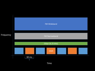 DMR
FM Narrowband
30 ms
FM Wideband
DStar (6.25 kHz)
Time
Frequency
 