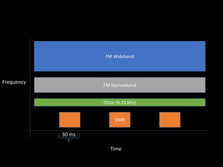 DMR
FM Narrowband
30 ms
FM Wideband
DStar (6.25 kHz)
Time
Frequency
 