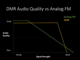 DMR Audio Quality vs Analog FM
Audio
Quality
Signal Strength
Analog FM
DMRGood
Poor
Strong Weak
 