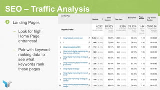 SEO – Traffic Analysis
Landing Pages
– Look for high
Home Page
entrances!
– Pair with keyword
ranking data to
see what
keywords rank
these pages
 