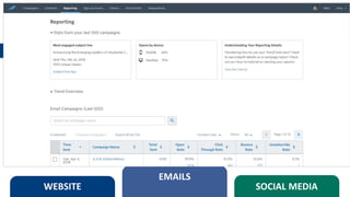 Gathering Data
• Constant Contact
• Get benchmarks -
https://knowledgebase.constantcontact.com/articles/KnowledgeBase/5409-
average-industry-rates?lang=en_US
WEBSITE
EMAILS
SOCIAL MEDIA
 