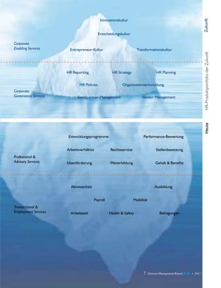Entscheidungskultur
Corporate
Enabling Services

Entrepreneur-Kultur

HR Reporting

Transformationskultur

HR Strategy

HR Policies

Organisationsentwicklung

Sozialpartner-Management

Vendor Management

Heute

Corporate
Governance Services

HR Planning

HR-Produktportfolio der Zukunft

Zukunft

Innovationskultur

Entwicklungsprogramme

Performance-Bewertung

Arbeitsverhältnis
Professional &
Advisory Services

Rechtsservice

Stellenbesetzung

Ideenförderung

Weiterbildung

Gehalt & Benefits

Abwesenheit

Ausbildung
Payroll

Transactional &
Employment Services

Arbeitszeit

Mobilität
Health & Safety

Befragungen

7

Detecon Management Report blue • 2013

 