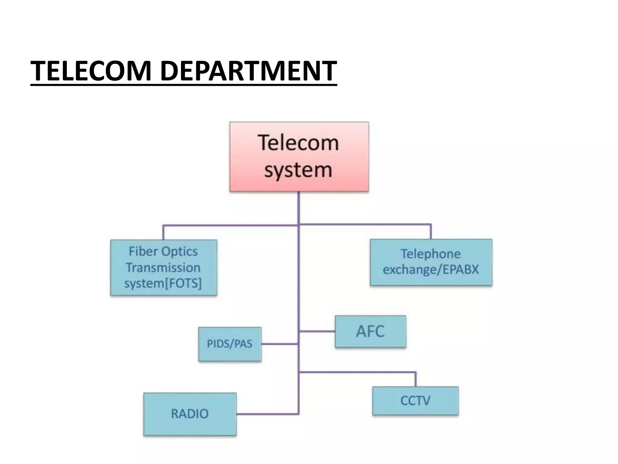 TELECOM DEPARTMENT
 