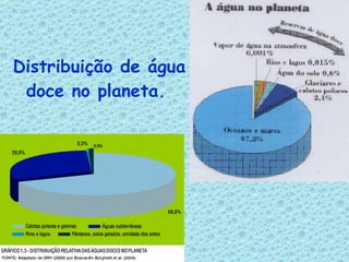 Distribuição de água doce no planeta. 