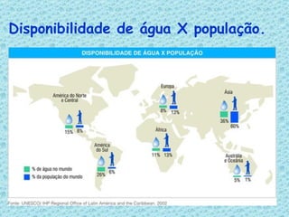 Disponibilidade de água X população. 