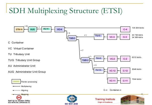 DMRC SDH theory