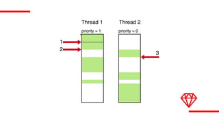 Thread 1
priority = 1 priority = 0
Thread 2
1
2
3
 