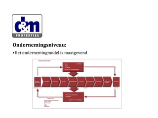Ondernemingsniveau:
•Het ondernemingmodel is maatgevend

 