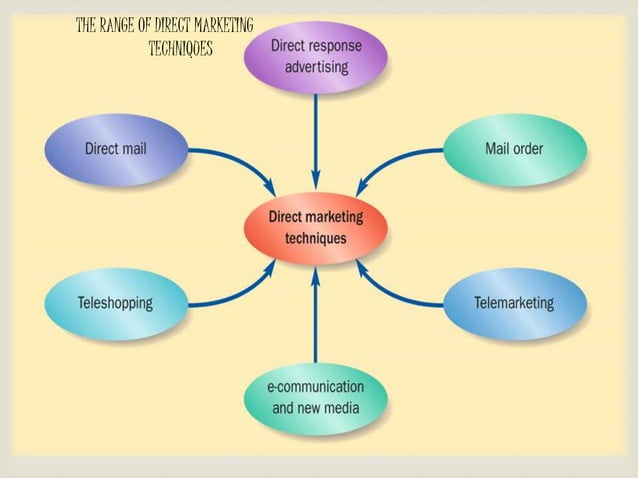 Direct Marketing | PPT