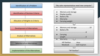 Identification of a Problem
Identification of Decision Criteria
Allocation of Weights to Criteria
Development of Alternatives
Analysis of Alternatives
Selection of an Alternatives
Implementation of the Alternatives
“My sales representative need new computer”
● Memory and storage
● Display quality
● Battery life
● Warranty
● Carrying weight
● Memory and storage………………...10
● Battery life
………………………………….8
● Carrying
weight…………………………..6
● Warranty…………………………………
….4
● Display
quality…………………………...2
HP Pavilion Asus
Macbook Dell Inspiron
“HP Pavilion”
 