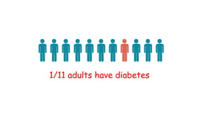 1/11 adults have diabetes
