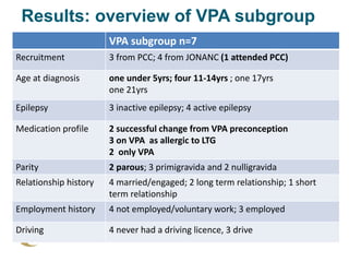 Results: overview of VPA subgroup
VPA subgroup n=7
Recruitment 3 from PCC; 4 from JONANC (1 attended PCC)
Age at diagnosis one under 5yrs; four 11-14yrs ; one 17yrs
one 21yrs
Epilepsy 3 inactive epilepsy; 4 active epilepsy
Medication profile 2 successful change from VPA preconception
3 on VPA as allergic to LTG
2 only VPA
Parity 2 parous; 3 primigravida and 2 nulligravida
Relationship history 4 married/engaged; 2 long term relationship; 1 short
term relationship
Employment history 4 not employed/voluntary work; 3 employed
Driving 4 never had a driving licence, 3 drive
 