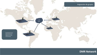 Asignación de grupos 
DMR Network 
IP 
NET 
Worldwide Group 
National Groups 
Regional Groups 
Local Groups 
 