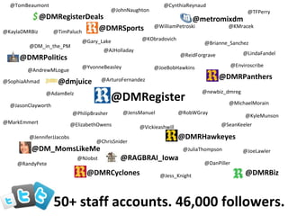 @DM_in_the_PM @JenniferJJacobs @ReidForgrave @DanPiller @newbiz_dmreg @SophiaAhmad @KMracek @JasonClayworth @KObradovich @TomBeaumont @Enviroscribe @CynthiaReynaud @NJobst @SeanKeeler @JohnNaughton @RobWGray @RandyPete @AndrewMLogue @JuliaThompson @Brianne_Sanchez @JoeLawler @JoeBobHawkins @TimPaluch @TFPerry @AJHolladay @MichaelMorain @ChrisSnider @KyleMunson @YvonneBeasley @Vickieashwill @Jess_Knight @ElizabethOwens @PhilipBrasher @KaylaDMRBiz @WilliamPetroski @ArturoFernandez @LindaFandel @MarkEmmert @Gary_Lake @JensManuel @AdamBelz @DMRegister @DMRHawkeyes @DMRCyclones @metromixdm @dmjuice @DMRPanthers @DMRSports @DMRBiz @DMRPolitics @DM_MomsLikeMe @RAGBRAI_Iowa 50+ staff accounts. 46,000 followers. @DMRegisterDeals 