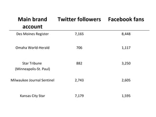 Social media in action: Slipknot death On Twitter: 800 people linked to us; 100 new followers 12 percent of traffic from Facebook & Twitter 
