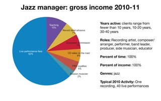 Denver Music Summit: musicians' revenue pies | PDF