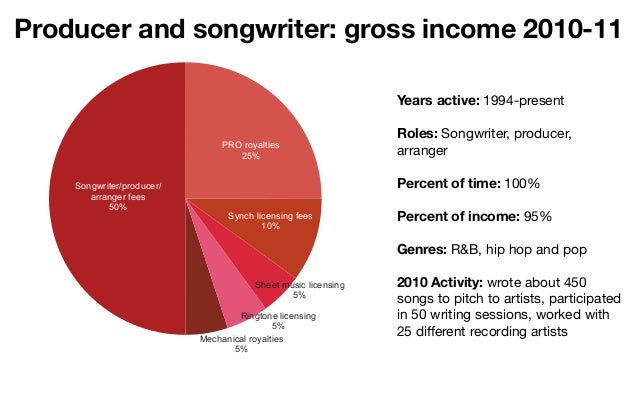 denver music summit musicians revenue pies record producer salary