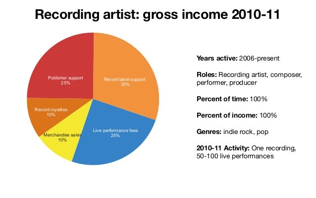 denver music summit musicians revenue pies record producer salary