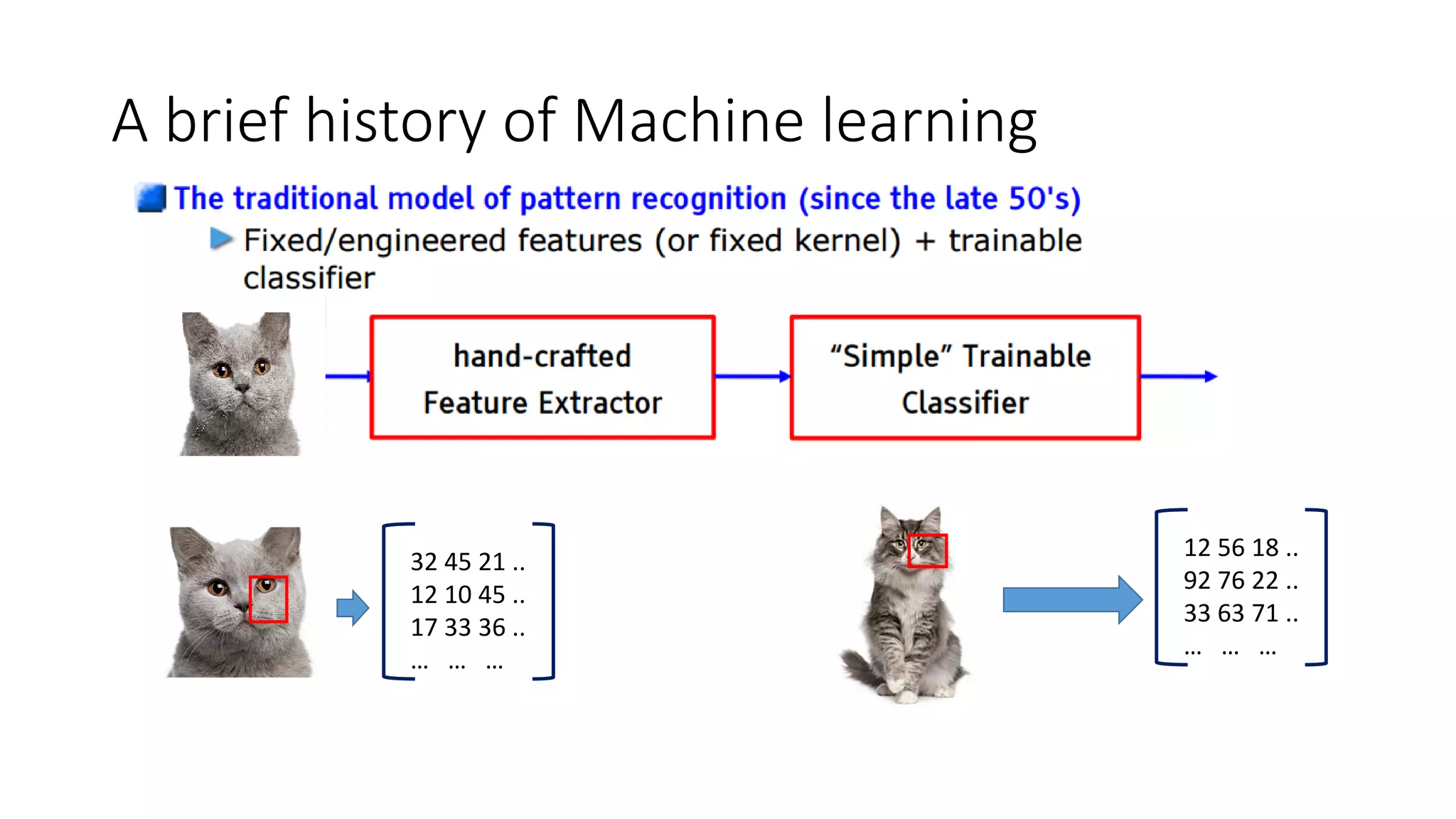 A brief history of Machine learning
32 45 21 ..
12 10 45 ..
17 33 36 ..
… … …
12 56 18 ..
92 76 22 ..
33 63 71 ..
… … …
 