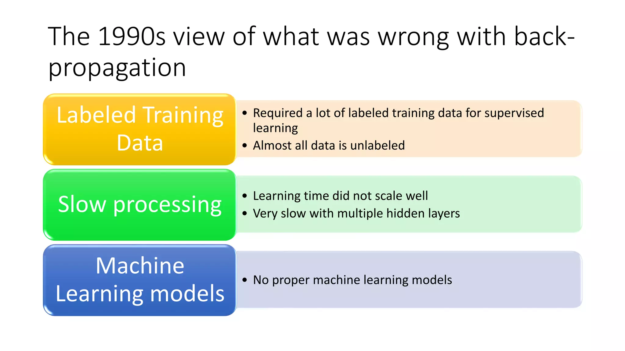 The 1990s view of what was wrong with back-
propagation
• Required a lot of labeled training data for supervised
learning
• Almost all data is unlabeled
Labeled Training
Data
• Learning time did not scale well
• Very slow with multiple hidden layersSlow processing
• No proper machine learning models
Machine
Learning models
 