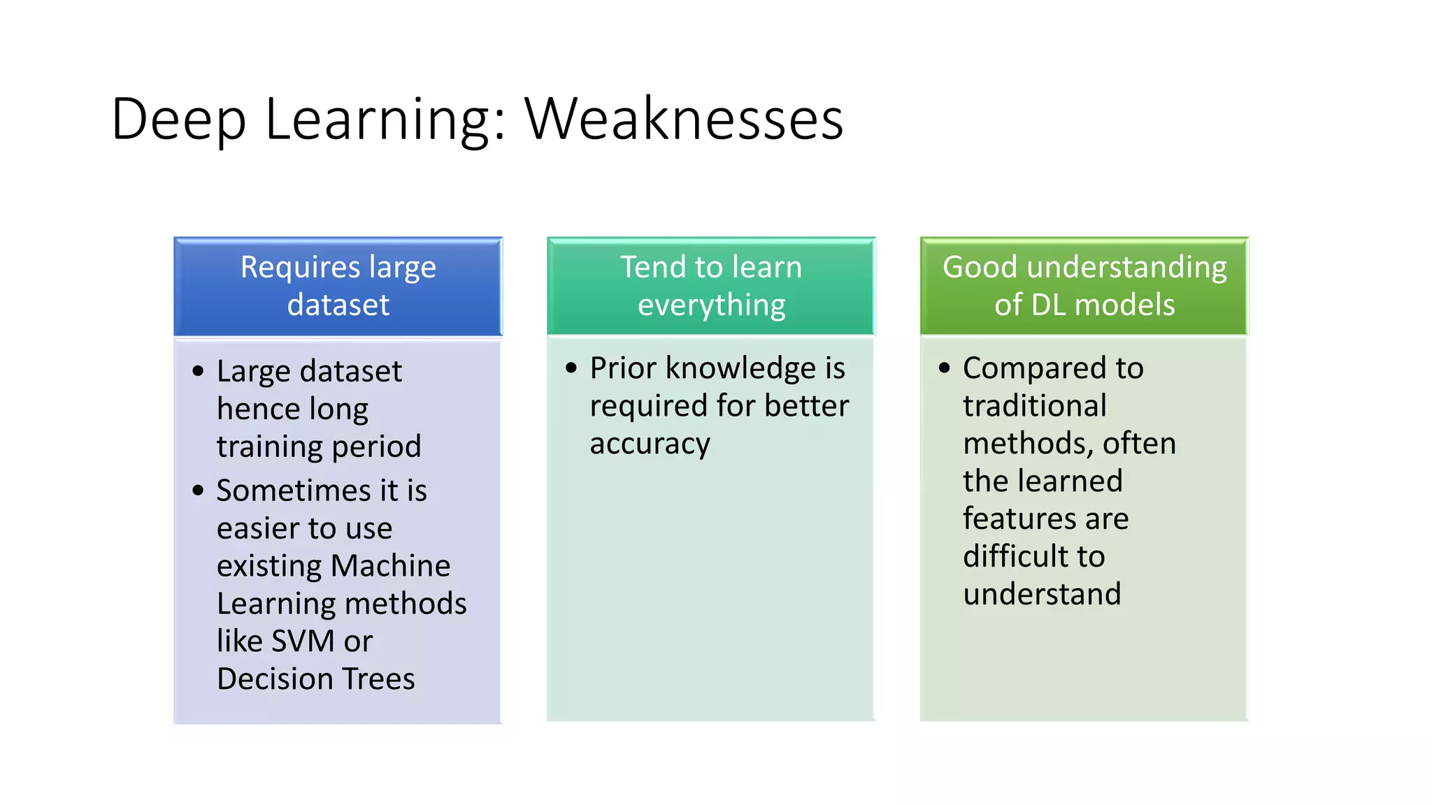 Deep Learning: Weaknesses
Requires large
dataset
• Large dataset
hence long
training period
• Sometimes it is
easier to use
existing Machine
Learning methods
like SVM or
Decision Trees
Tend to learn
everything
• Prior knowledge is
required for better
accuracy
Good understanding
of DL models
• Compared to
traditional
methods, often
the learned
features are
difficult to
understand
 