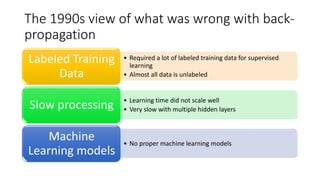 The 1990s view of what was wrong with back-
propagation
• Required a lot of labeled training data for supervised
learning
• Almost all data is unlabeled
Labeled Training
Data
• Learning time did not scale well
• Very slow with multiple hidden layersSlow processing
• No proper machine learning models
Machine
Learning models
 