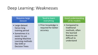 Deep Learning: Weaknesses
Requires large
dataset
• Large dataset
hence long
training period
• Sometimes it is
easier to use
existing Machine
Learning methods
like SVM or
Decision Trees
Tend to learn
everything
• Prior knowledge is
required for better
accuracy
Good understanding
of DL models
• Compared to
traditional
methods, often
the learned
features are
difficult to
understand
 