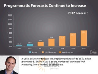 LUMApartners
In  2012,  eMarketer  forecast  the  programma@c  market  to  be  $2  billion,  
growing  to  $7  billion  in...