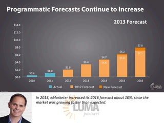 LUMApartners
In  2013,  eMarketer  increased  its  2016  forecast  about  10%,  since  the  
market  was  growing  faster ...