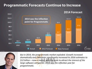 LUMApartners
But  in  2014,  the  programma@c  market  exploded.  Growth  increased  
drama@cally  and  eMarketer  signiﬁc...