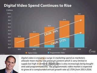LUMApartners
Digital  video  is  enjoying  a  surge  in  marke@ng  spend  as  marketers  
allocate  more  money  into  pre...
