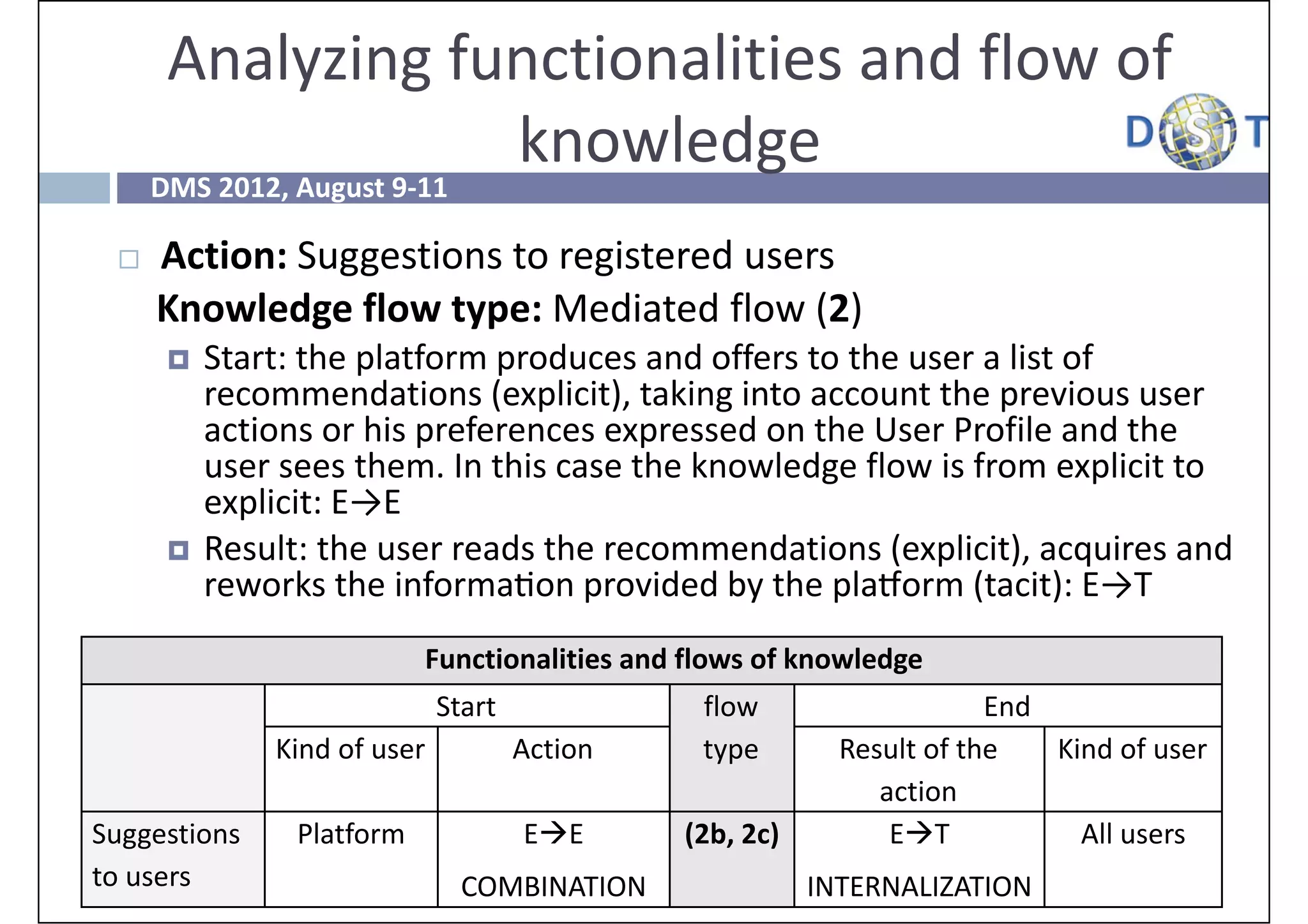 Analyzing functionalities and flow of 
                  knowledge
     DMS 2012, August 9‐11

    Action: Suggestions to registered users
     Knowledge flow type: Mediated flow (2)
         Start: the platform produces and offers to the user a list of 
          recommendations (explicit), taking into account the previous user 
          actions or his preferences expressed on the User Profile and the 
          user sees them. In this case the knowledge flow is from explicit to 
          explicit: E→E
         Result: the user reads the recommendations (explicit), acquires and 
          reworks the informa on provided by the pla orm (tacit): E→T
                           Functionalities and flows of knowledge
                              Start                flow                    End 
               Kind of user             Action     type        Result of the    Kind of user
                                                                  action
Suggestions     Platform                EE       (2b, 2c)         ET            All users
to users                        COMBINATION                  INTERNALIZATION
 