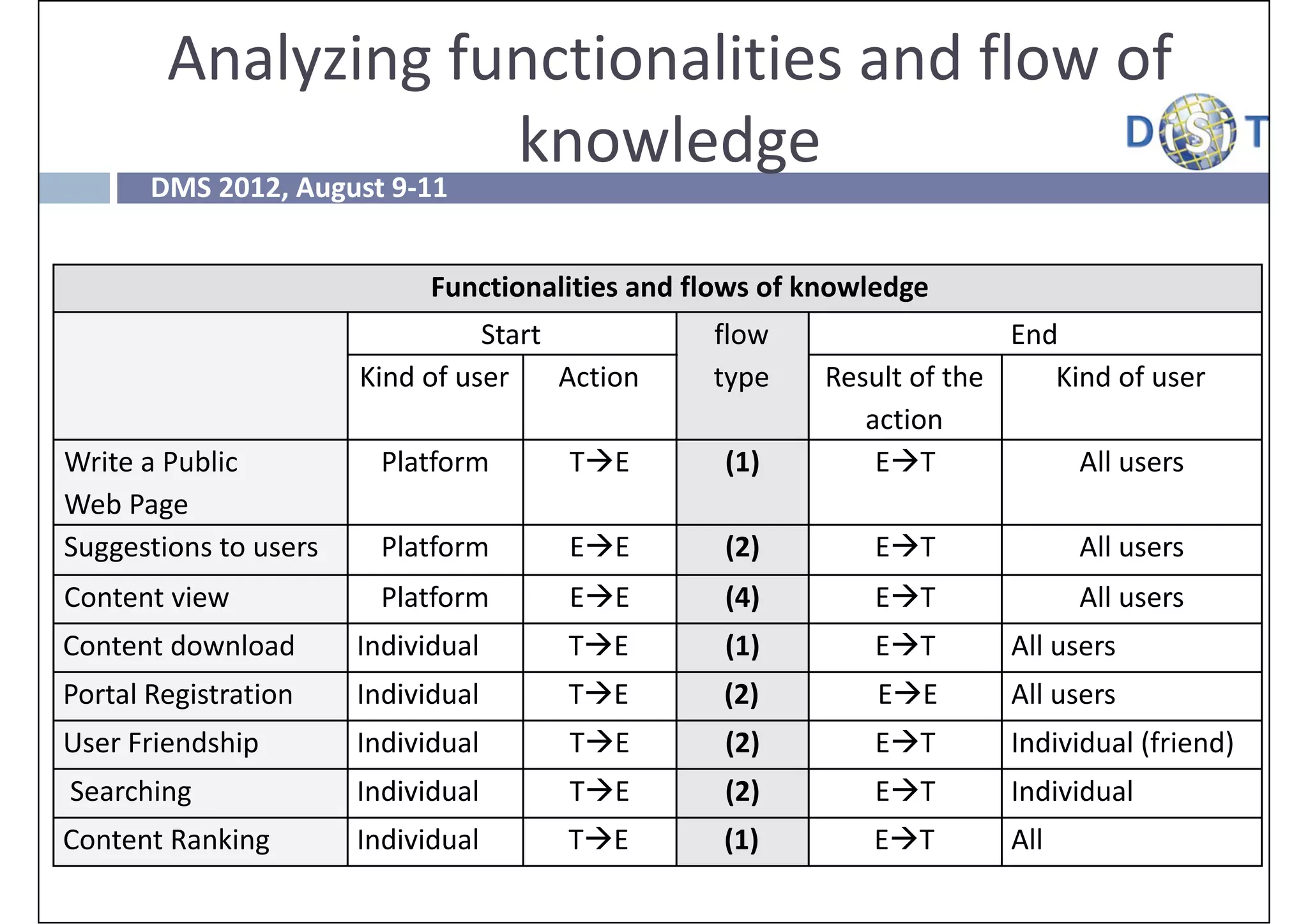 Analyzing functionalities and flow of 
                    knowledge
       DMS 2012, August 9‐11


                             Functionalities and flows of knowledge
                                 Start             flow                   End 
                       Kind of user      Action    type    Result of the     Kind of user
                                                              action
Write a Public           Platform        TE       (1)         ET             All users
Web Page
Suggestions to users     Platform        EE       (2)        ET              All users
Content view             Platform        EE       (4)        ET              All users
Content download       Individual        TE       (1)        ET        All users
Portal Registration    Individual        TE       (2)         EE       All users
User Friendship        Individual        TE       (2)        ET        Individual (friend)
Searching              Individual        TE       (2)        ET        Individual
Content Ranking        Individual        TE       (1)        ET        All
 