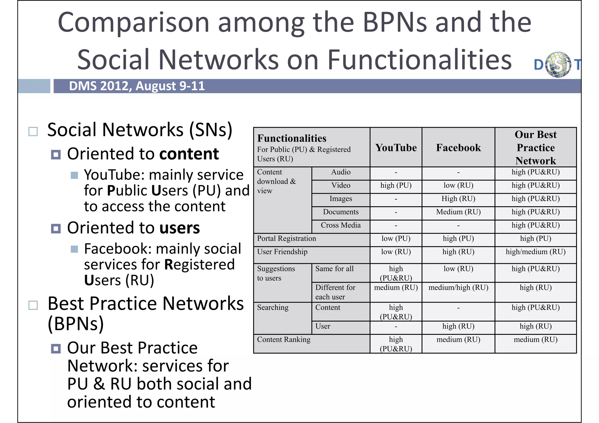 Comparison among the BPNs and the 
      Social Networks on Functionalities
        DMS 2012, August 9‐11


   Social Networks (SNs)               Functionalities                                                        Our Best
                                                                            YouTube        Facebook            Practice
       Oriented to content             For Public (PU) & Registered
                                        Users (RU)                                                             Network
           YouTube: mainly service  Content &
                                       download
                                                                 Audio
                                                                 Video
                                                                                 -
                                                                             high (PU)
                                                                                                 -
                                                                                              low (RU)
                                                                                                              high (PU&RU)
                                                                                                              high (PU&RU)
            for Public Users (PU) and  view                     Images           -           High (RU)        high (PU&RU)
            to access the content                             Documents          -          Medium (RU)       high (PU&RU)

       Oriented to users               Portal Registration
                                                              Cross Media        -
                                                                             low (PU)
                                                                                                 -
                                                                                             high (PU)
                                                                                                              high (PU&RU)
                                                                                                                high (PU)
           Facebook: mainly social     User Friendship                      low (RU)        high (RU)       high/medium (RU)
            services for Registered     Suggestions       Same for all          high          low (RU)        high (PU&RU)
            Users (RU)                  to users
                                                          Different for
                                                                             (PU&RU)
                                                                            medium (RU)   medium/high (RU)      high (RU)
                                                          each user
   Best Practice Networks              Searching         Content              high
                                                                             (PU&RU)
                                                                                                 -            high (PU&RU)

    (BPNs)                                                User                   -           high (RU)          high (RU)
                                        Content Ranking                        high         medium (RU)        medium (RU)
       Our Best Practice                                                    (PU&RU)

        Network: services for 
        PU & RU both social and 
        oriented to content 
 